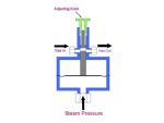 The basic operation of a simplified attenuator valve .